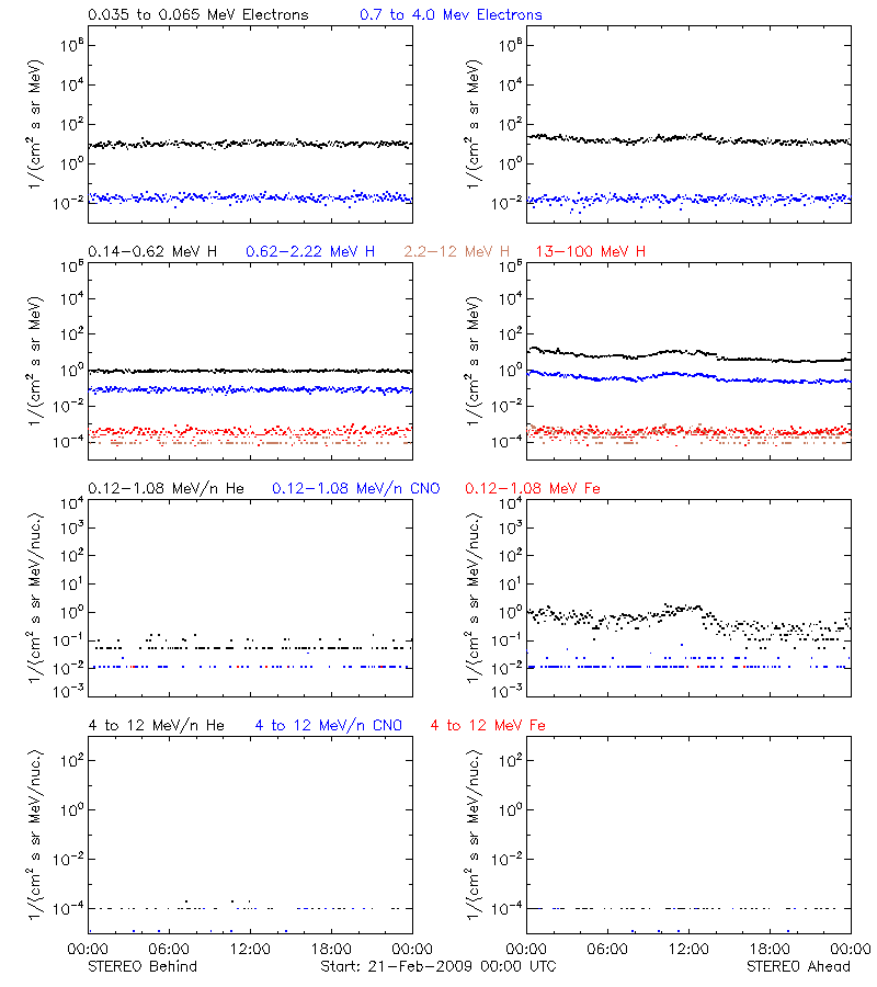 solar energetic particles