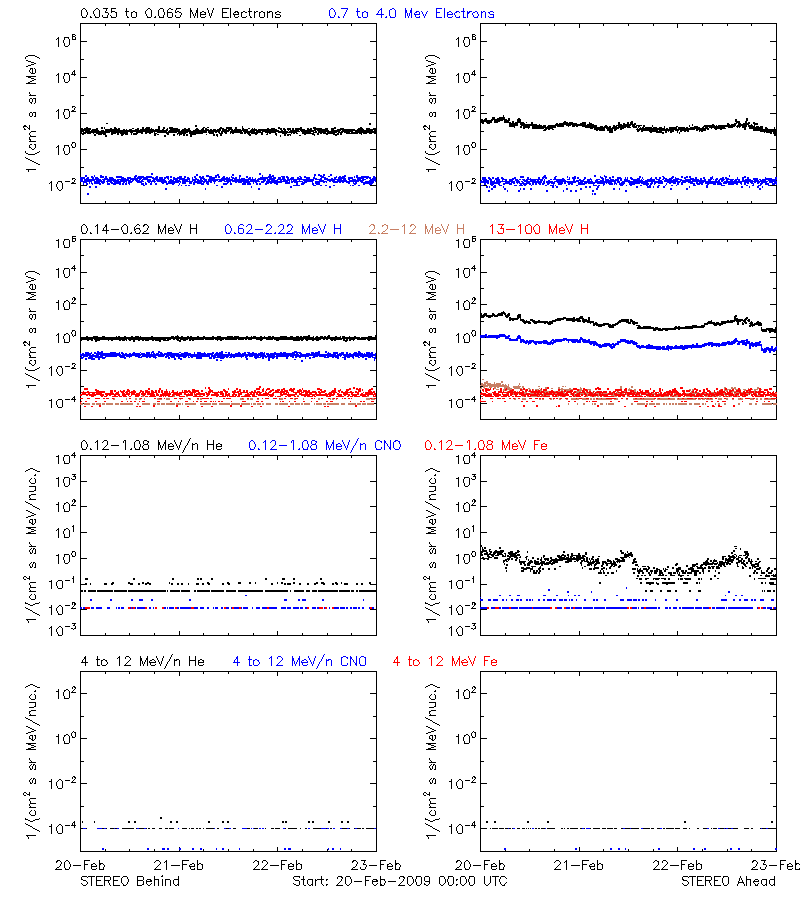 solar energetic particles