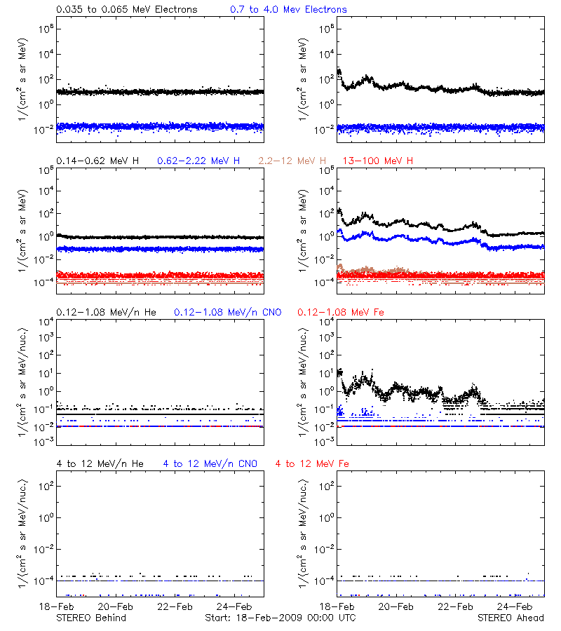 solar energetic particles
