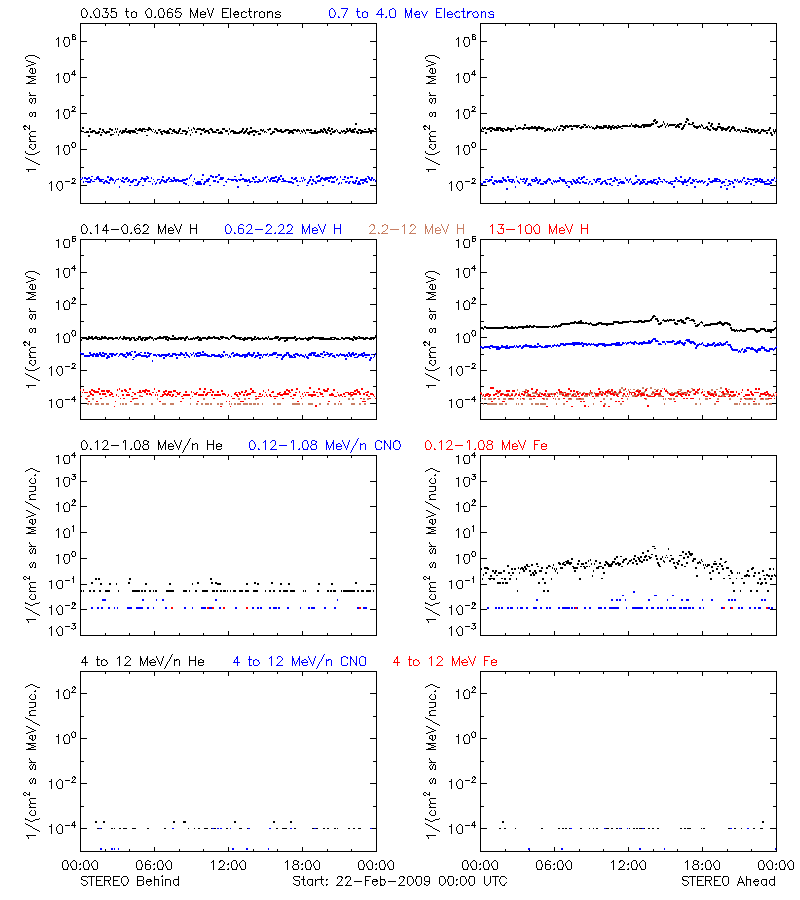 solar energetic particles