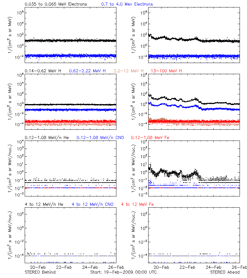 solar energetic particles
