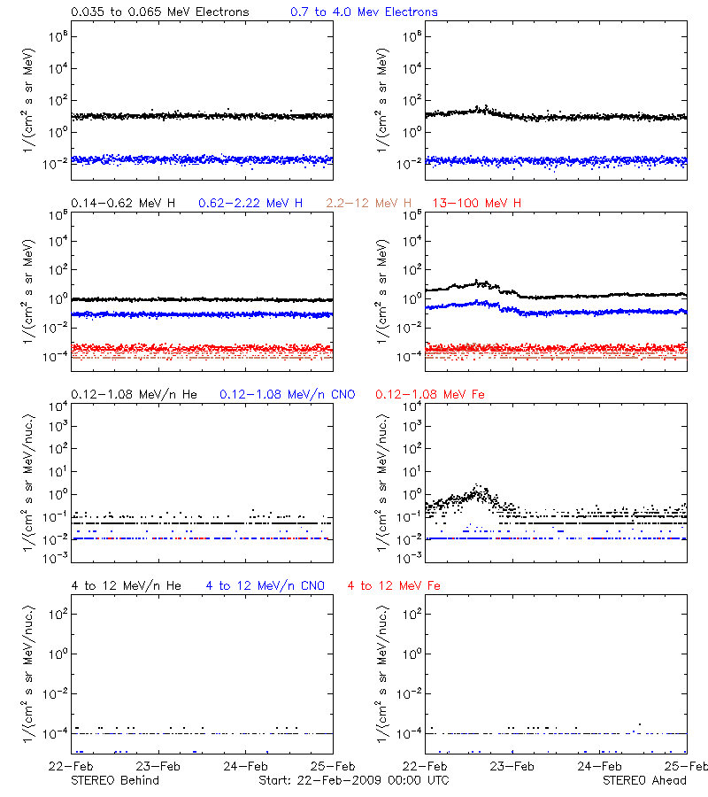 solar energetic particles