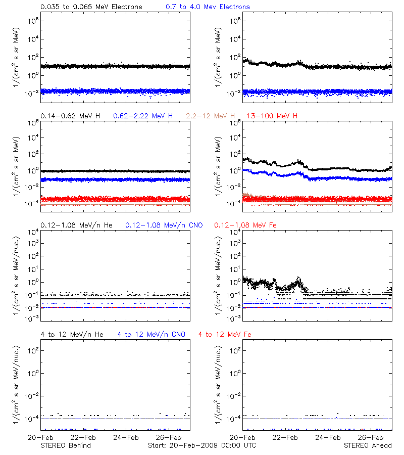 solar energetic particles