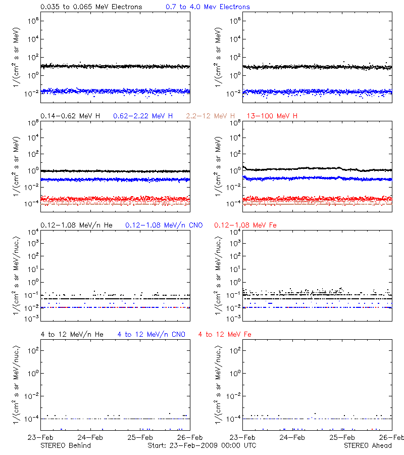 solar energetic particles