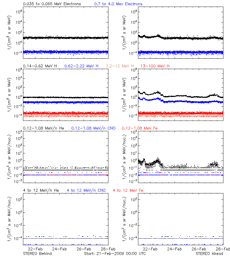 solar energetic particles