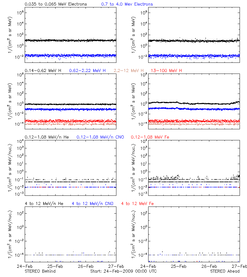 solar energetic particles