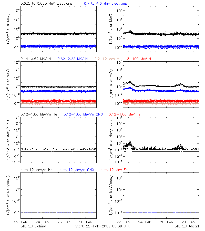 solar energetic particles