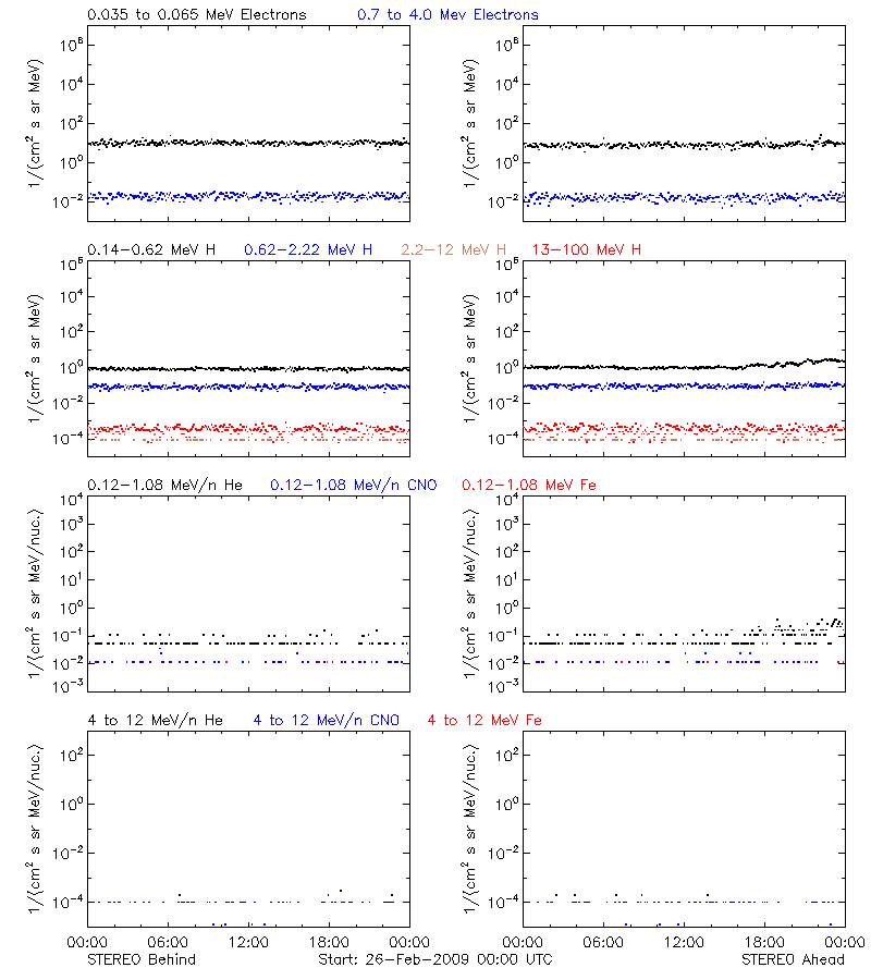 solar energetic particles