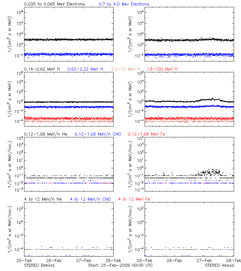 solar energetic particles