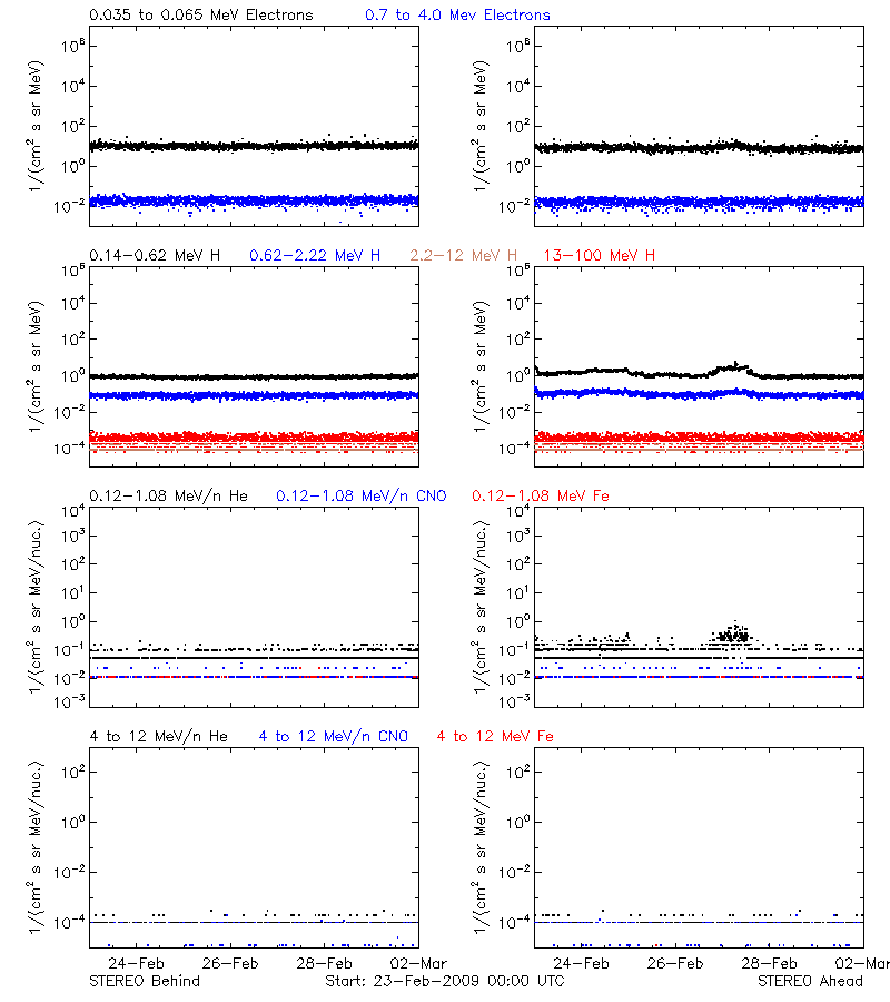 solar energetic particles