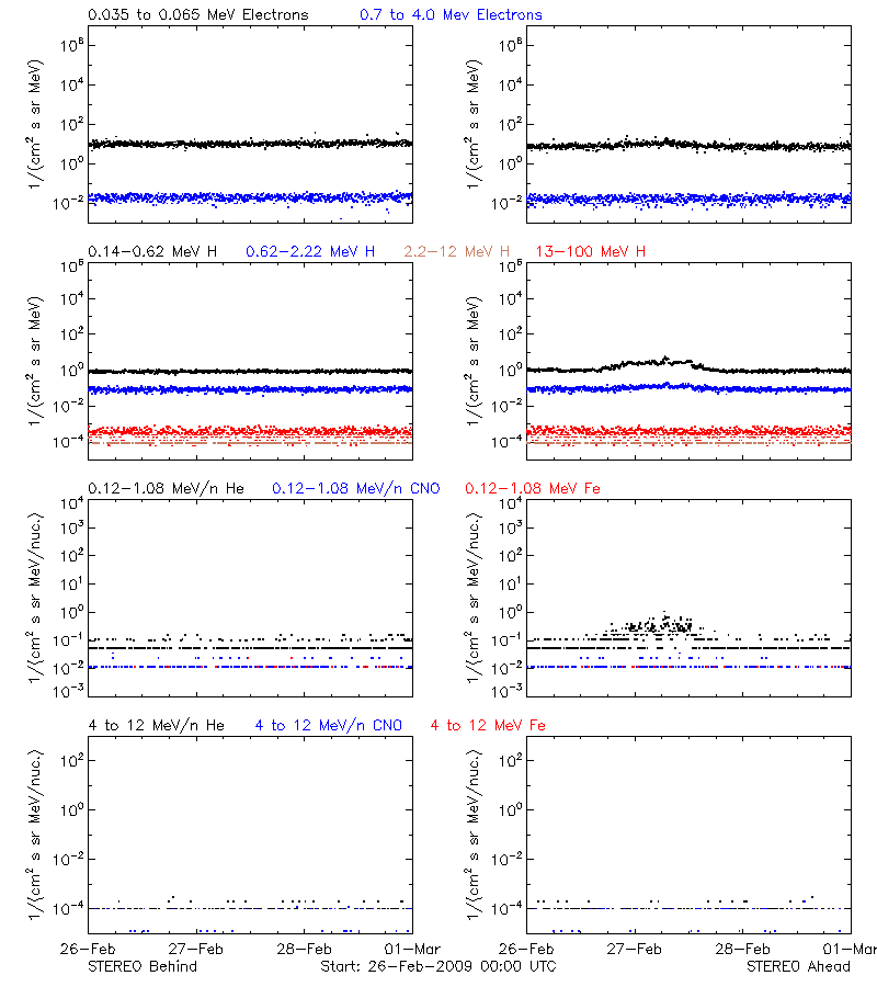 solar energetic particles