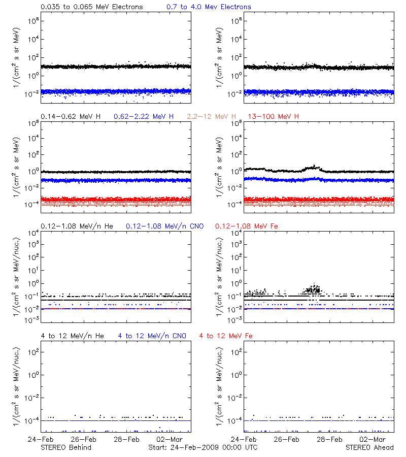 solar energetic particles