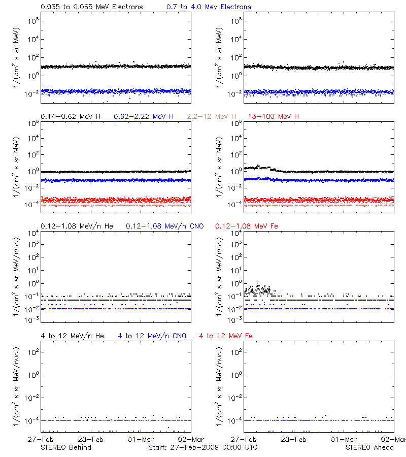 solar energetic particles