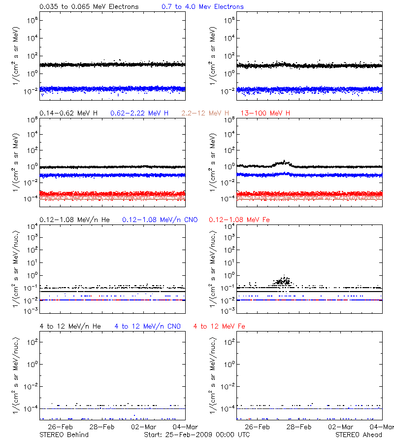 solar energetic particles