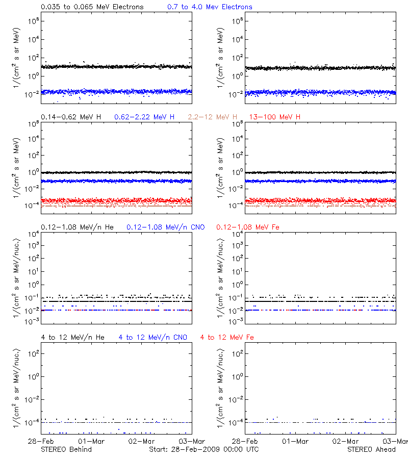 solar energetic particles