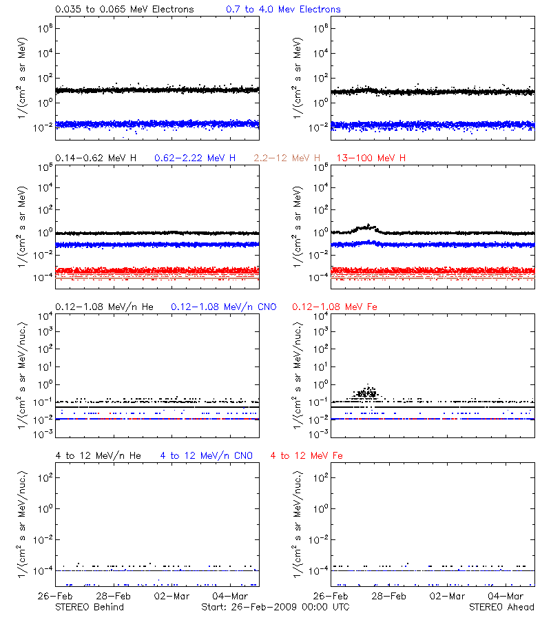 solar energetic particles