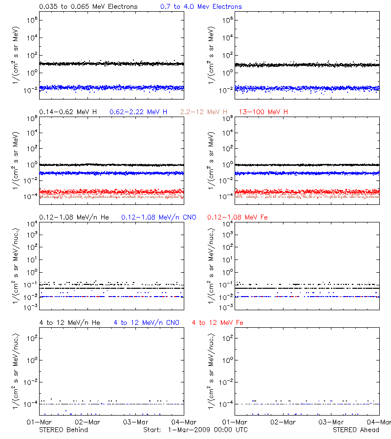 solar energetic particles