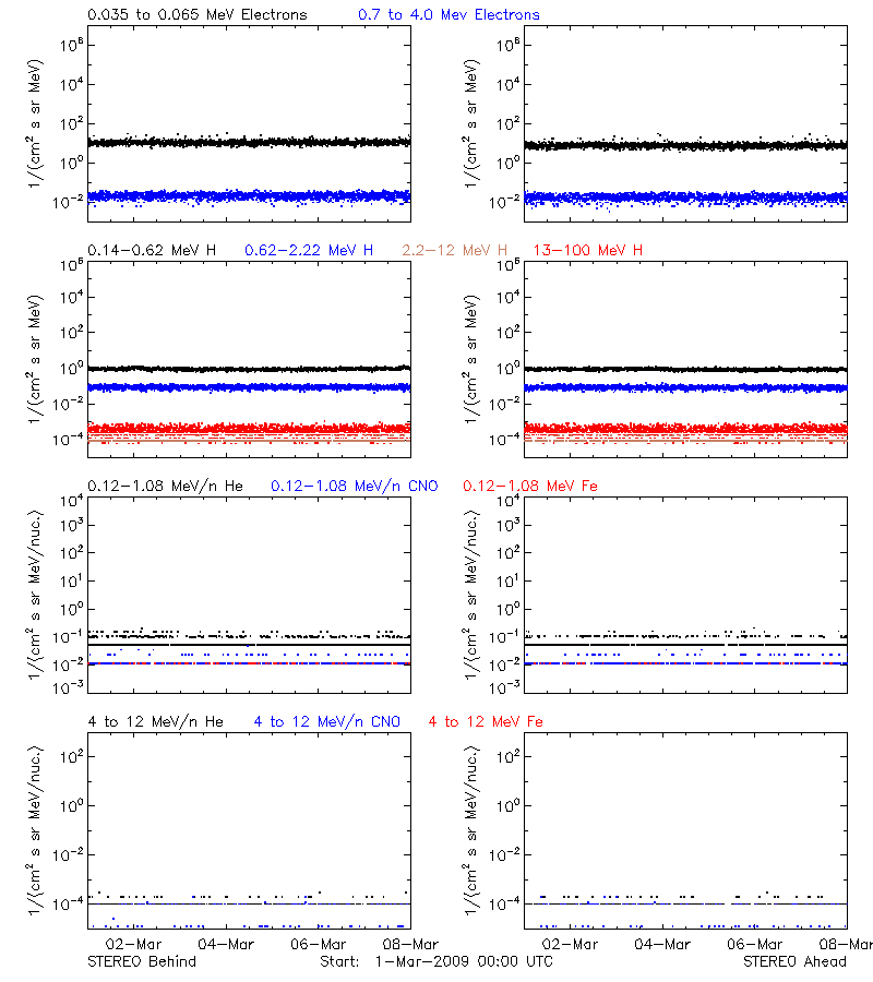 solar energetic particles