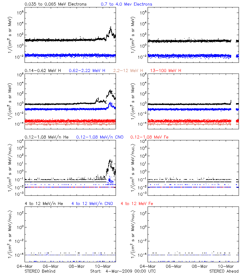 solar energetic particles