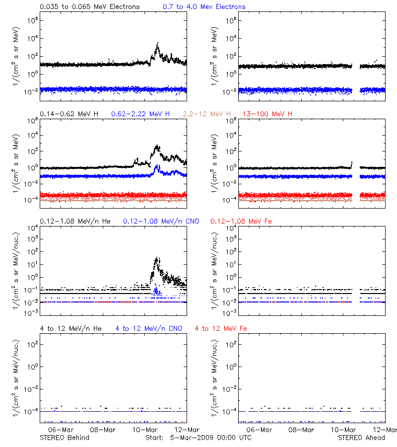 solar energetic particles