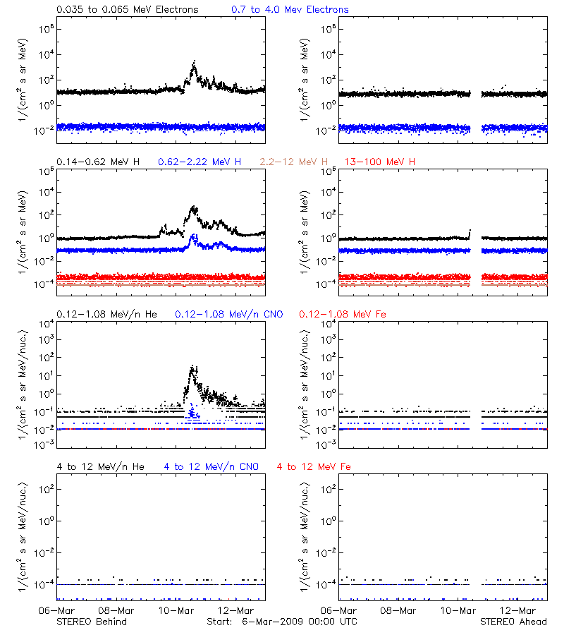 solar energetic particles