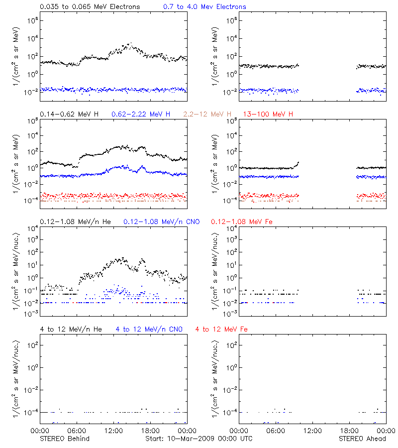 solar energetic particles