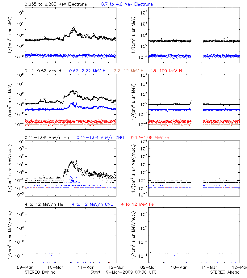 solar energetic particles