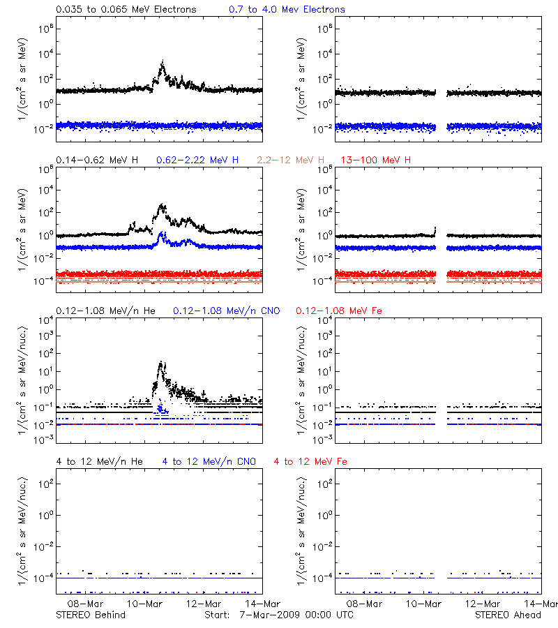 solar energetic particles