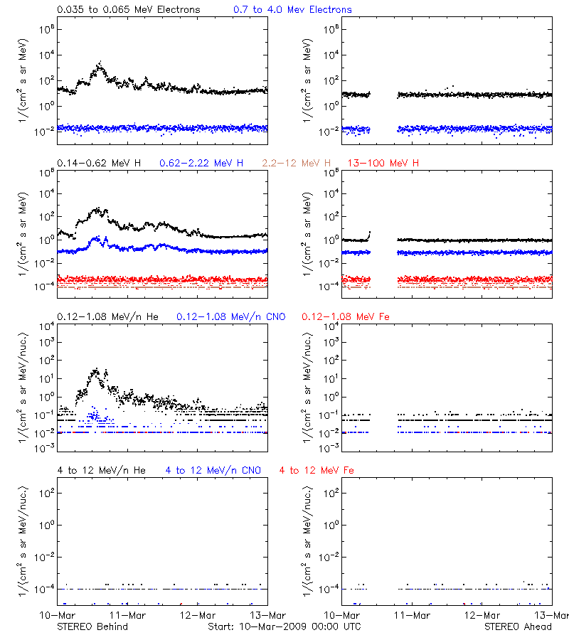 solar energetic particles