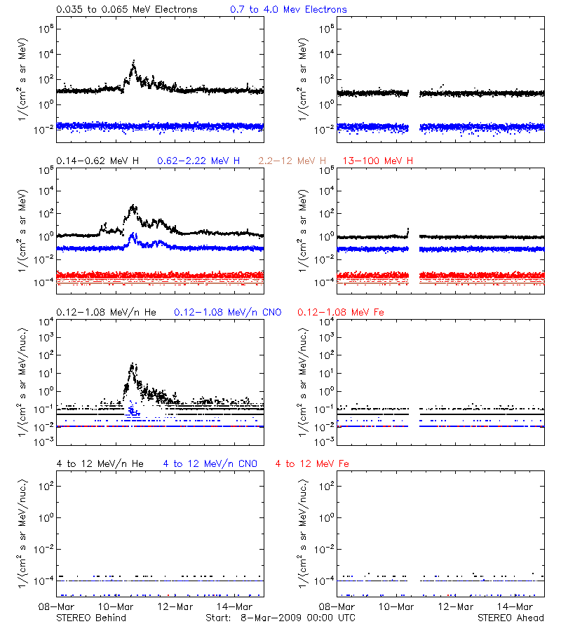 solar energetic particles