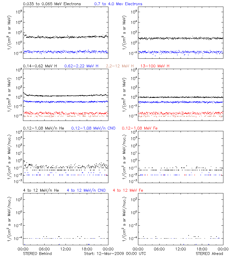 solar energetic particles