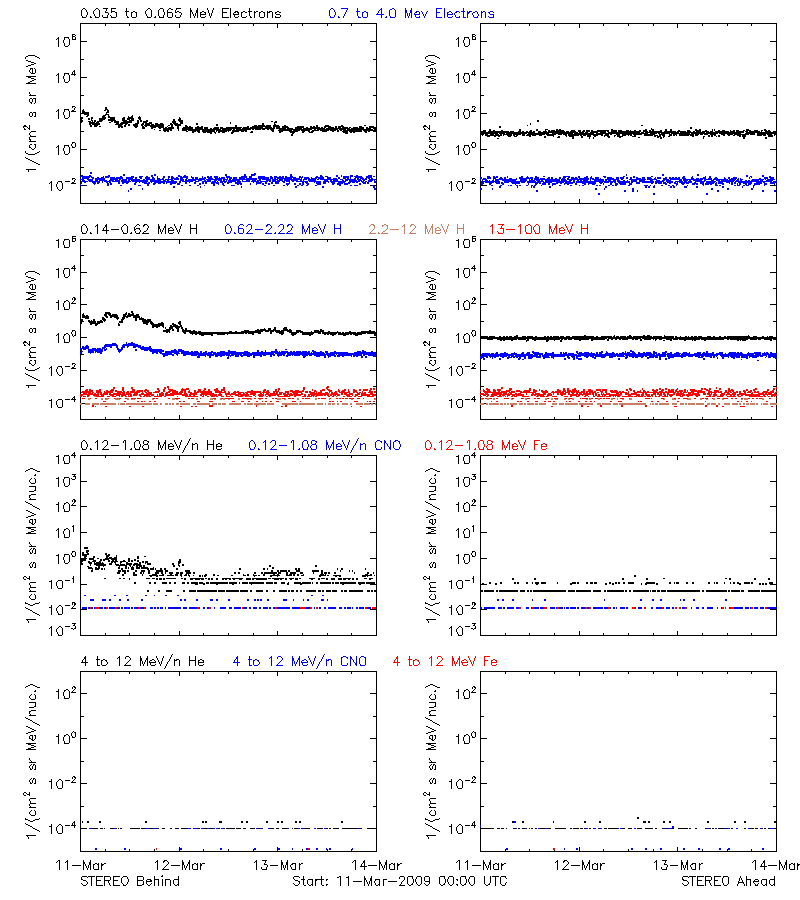 solar energetic particles