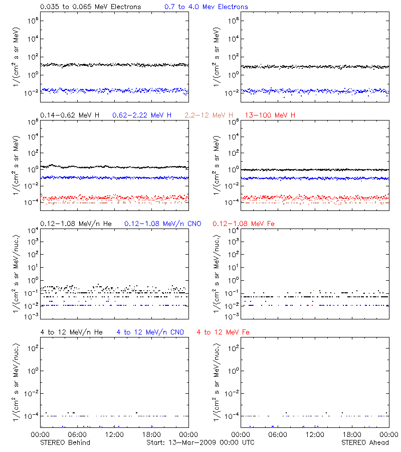 solar energetic particles