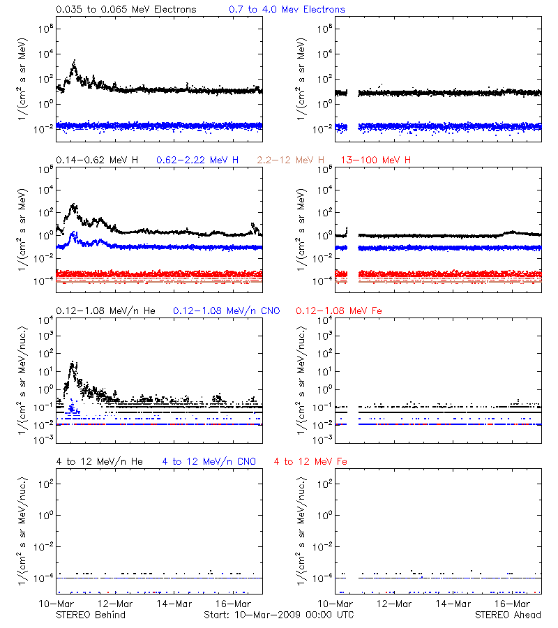 solar energetic particles