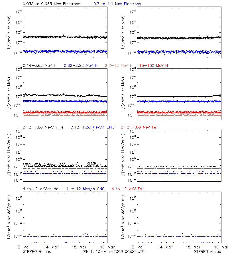 solar energetic particles