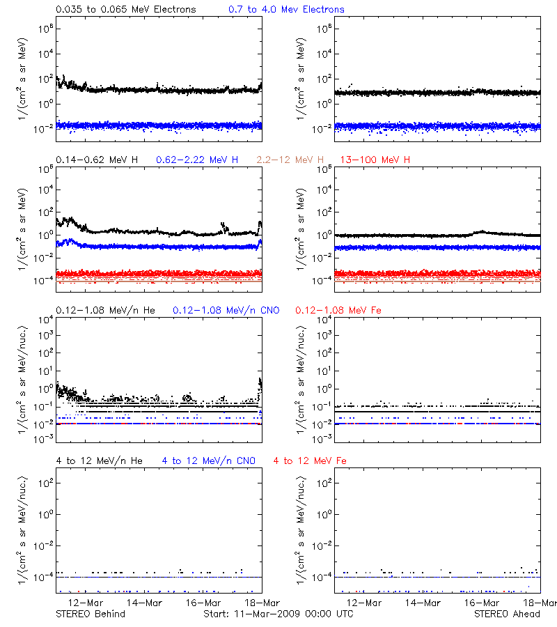 solar energetic particles
