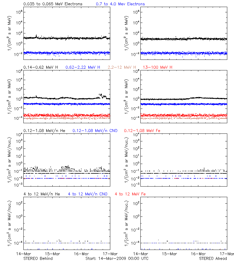 solar energetic particles