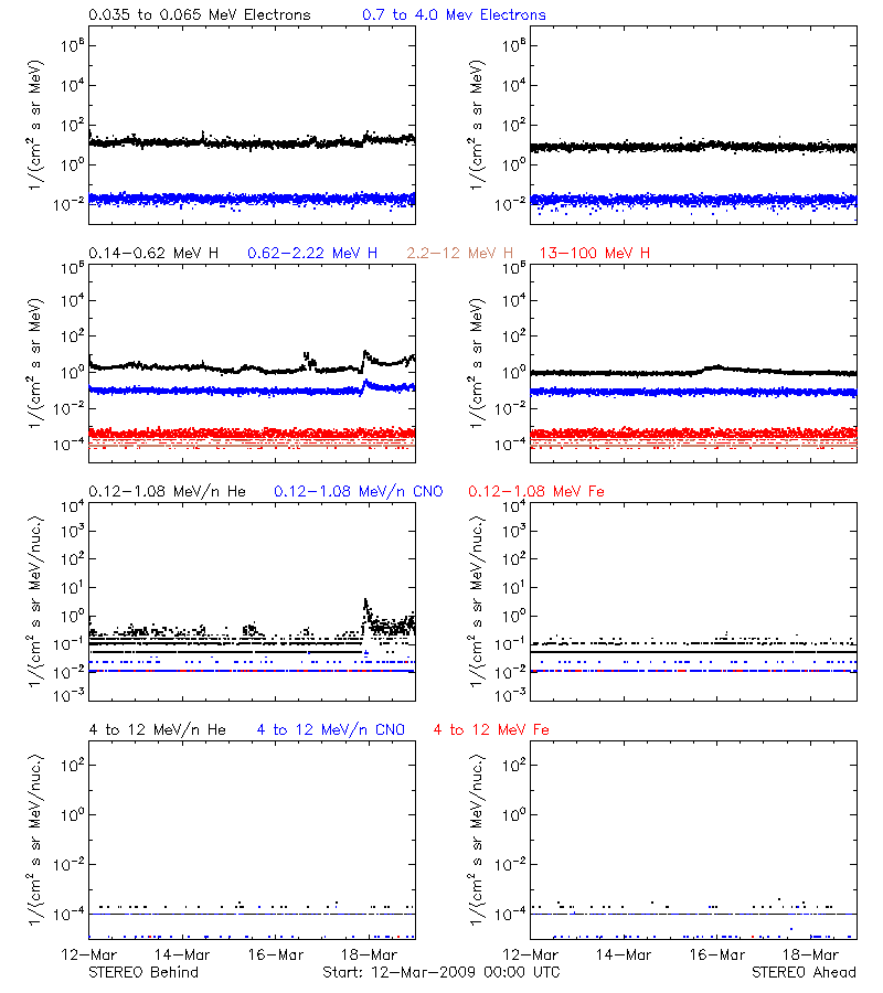 solar energetic particles