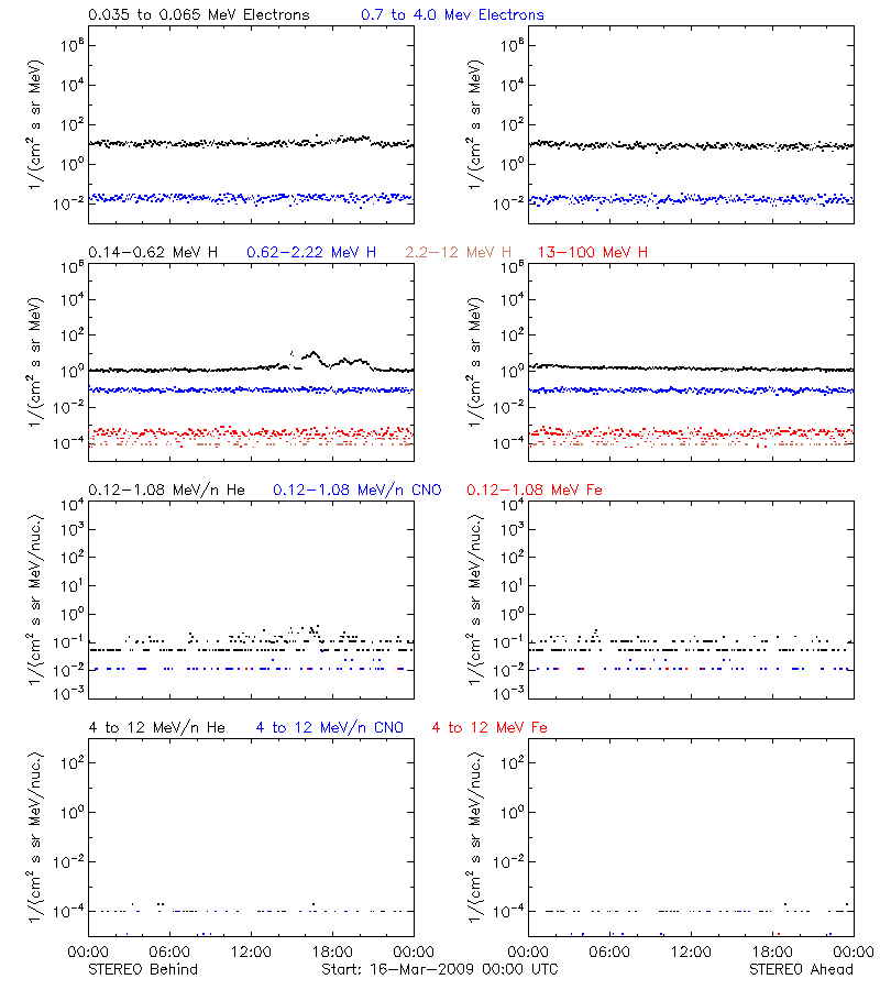 solar energetic particles