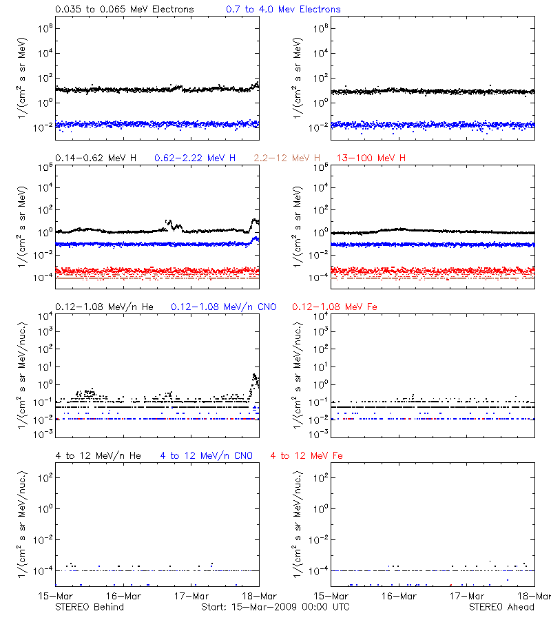 solar energetic particles
