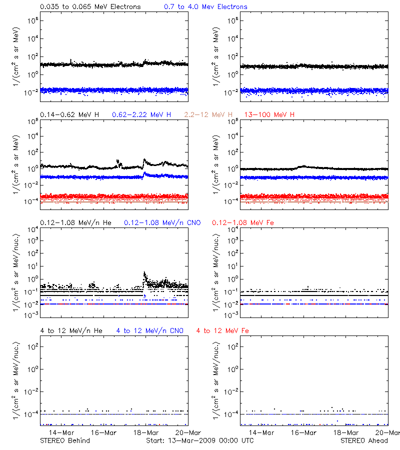 solar energetic particles
