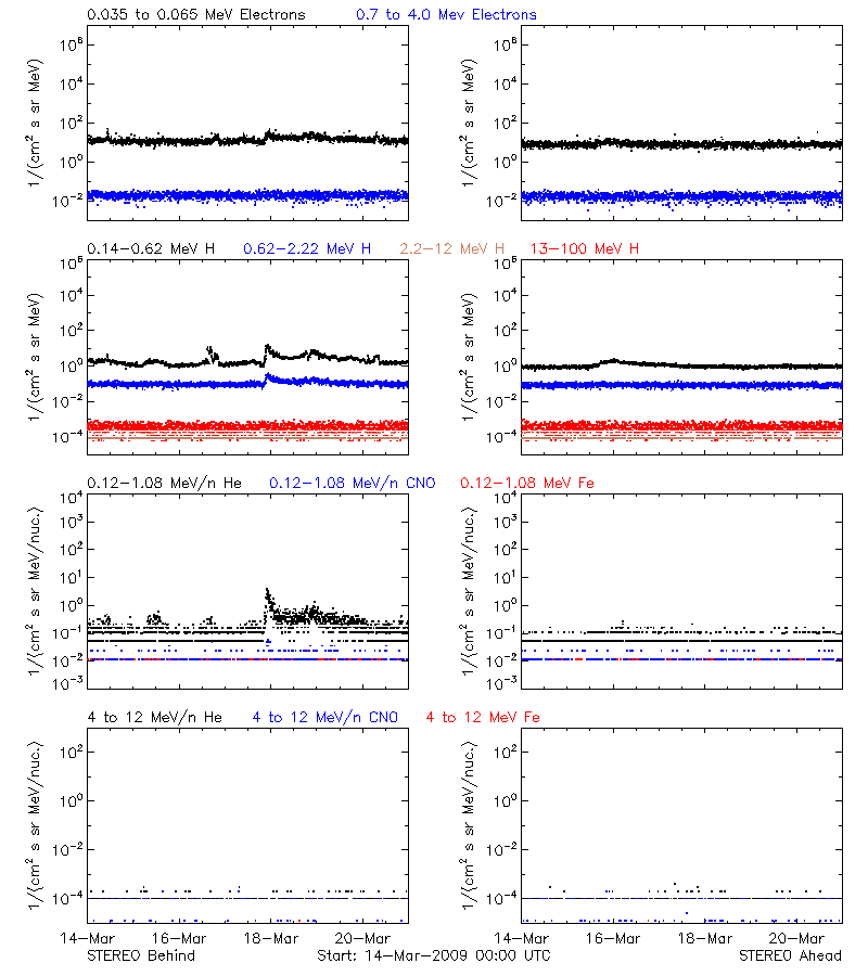 solar energetic particles