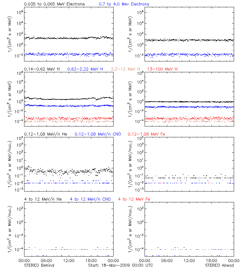 solar energetic particles