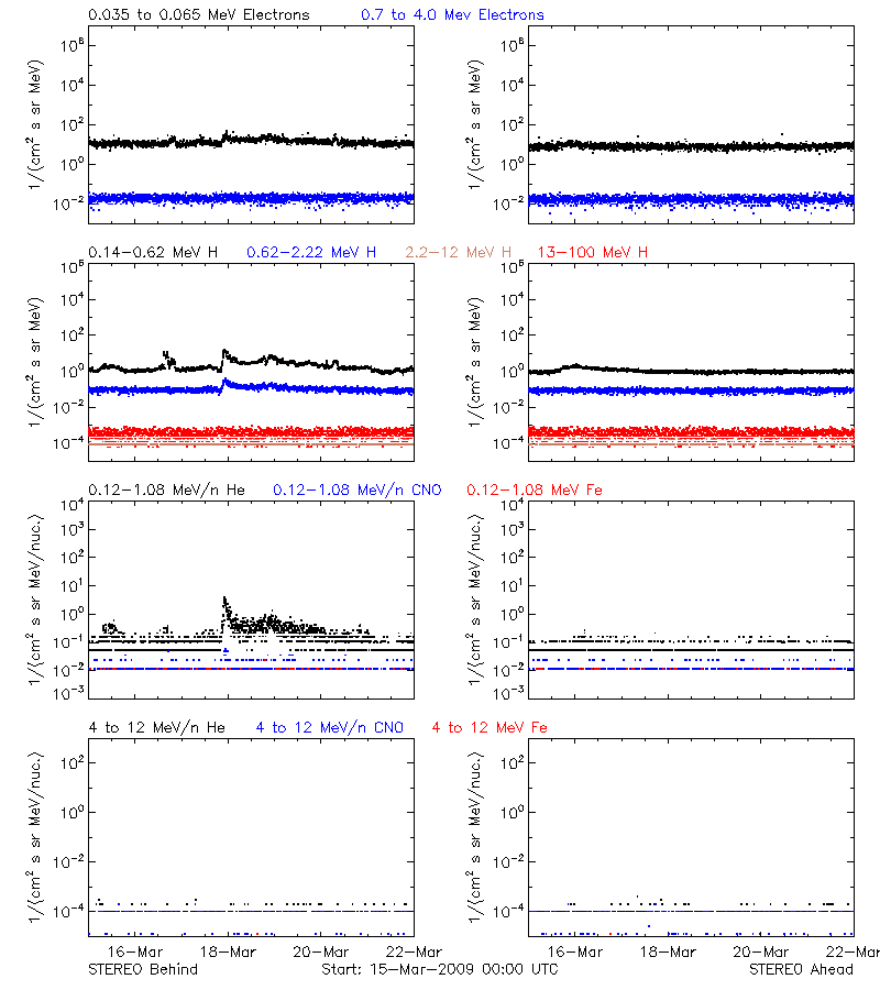 solar energetic particles