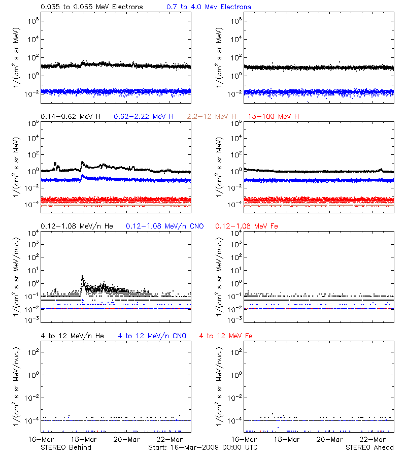 solar energetic particles