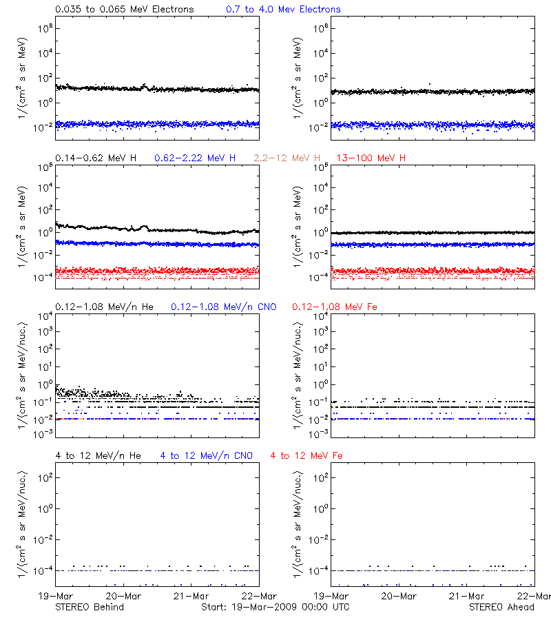 solar energetic particles