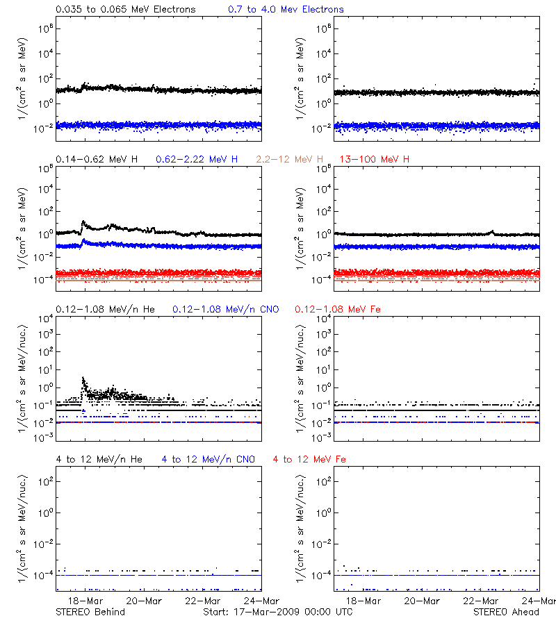solar energetic particles
