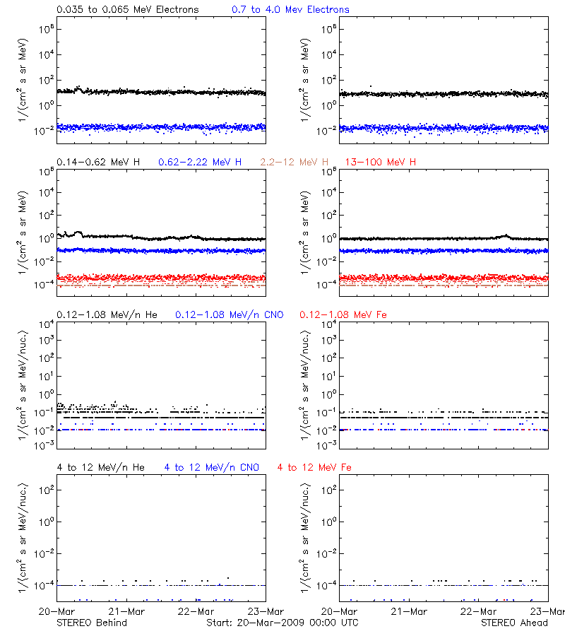 solar energetic particles