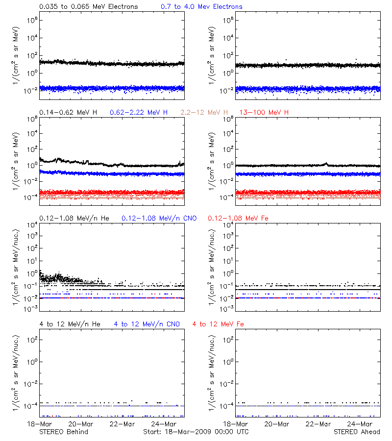 solar energetic particles