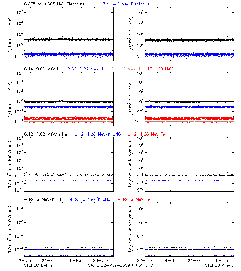 solar energetic particles